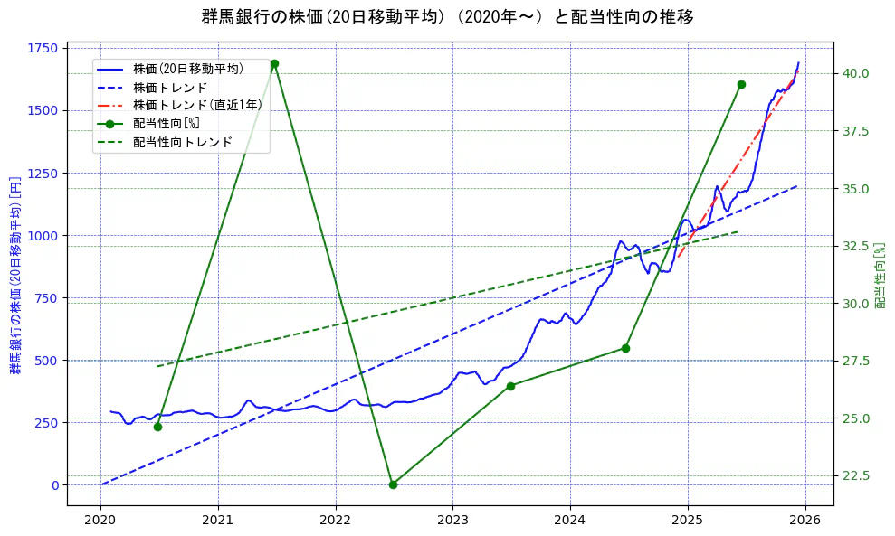 群馬銀行の過去5年間の株価と配当性向の推移を示す2軸グラフ。株価の回帰直線、配当性向の回帰直線、直近1年間の株価回帰直線を含み、財務指標と市場評価の関係性を視覚化。