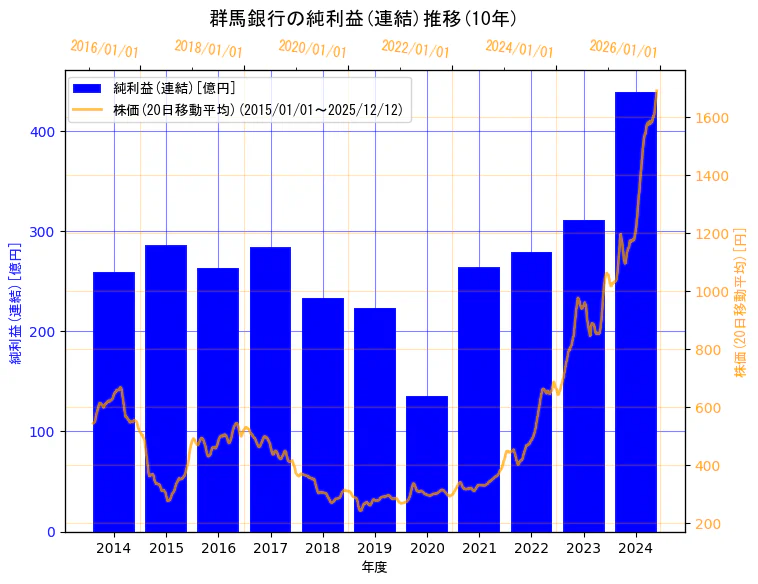 株式会社  群馬銀行の純利益(連結)と株価の10年間推移（2軸グラフ）