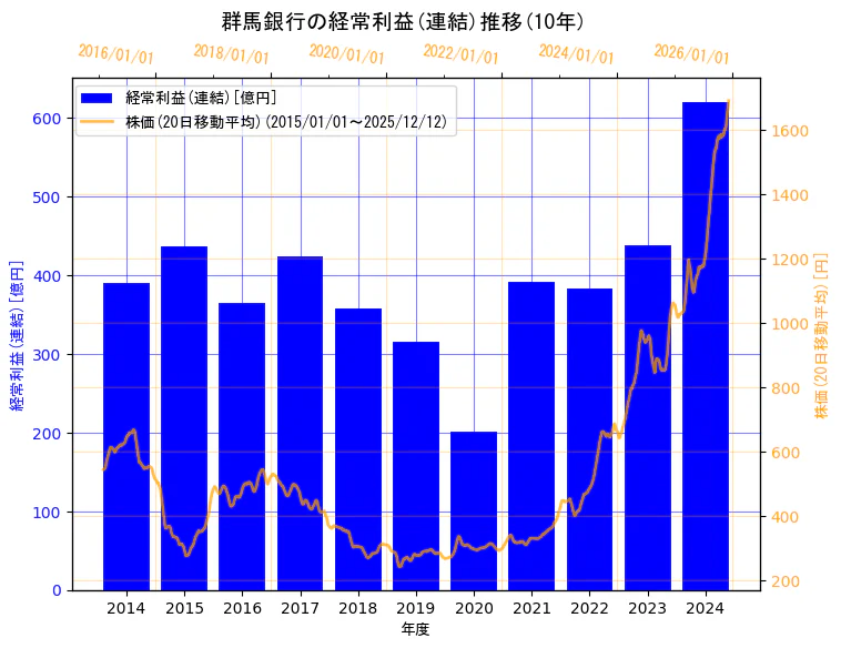 株式会社  群馬銀行の経常利益(連結)と株価の10年間推移（2軸グラフ）