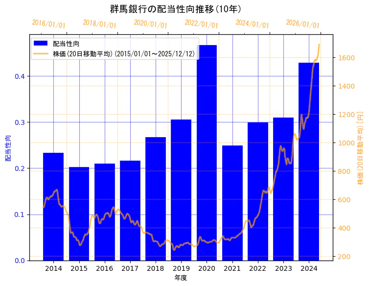 株式会社  群馬銀行の配当性向と株価の10年間推移（2軸グラフ）