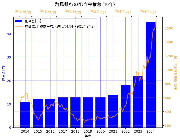 株式会社  群馬銀行の配当金と株価の10年間推移（2軸グラフ）