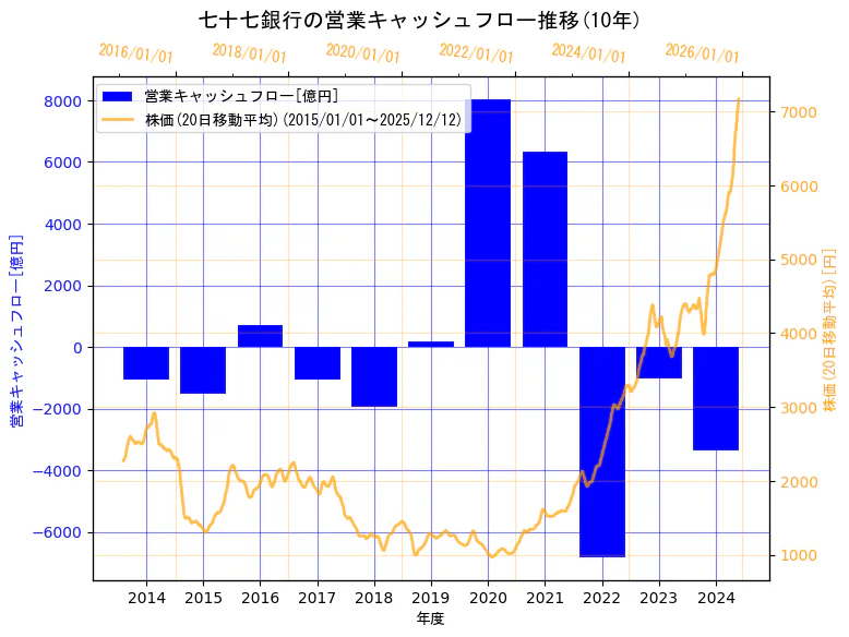 株式会社七十七銀行の営業キャッシュフローと株価の10年間推移（2軸グラフ）