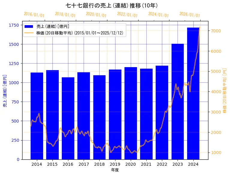 株式会社七十七銀行の売上(連結)と株価の10年間推移（2軸グラフ）
