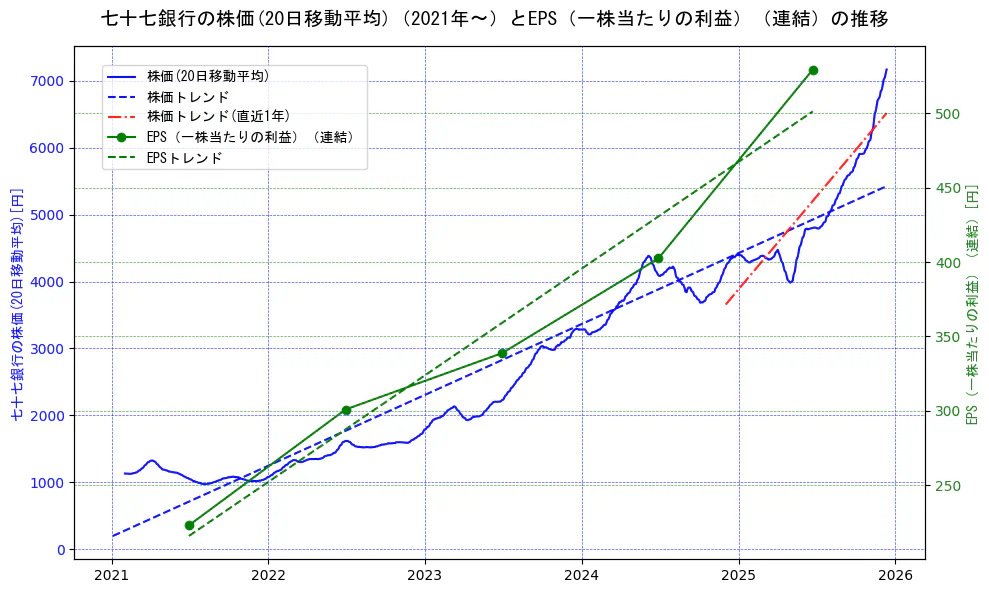 七十七銀行の過去5年間の株価とEPS（一株当たりの利益）の推移を示す2軸グラフ。株価の回帰直線、EPS（一株当たりの利益）の回帰直線、直近1年間の株価回帰直線を含み、業績と市場評価の関係性を視覚化。