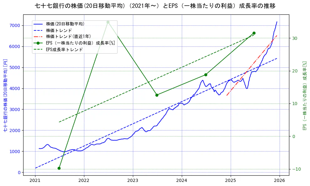 七十七銀行の過去5年間の株価とEPS（一株当たりの利益）成長率の推移を示す2軸グラフ。株価の回帰直線、EPS（一株当たりの利益）成長率の回帰直線、直近1年間の株価回帰直線を含み、財務指標と市場評価の関係性を視覚化。