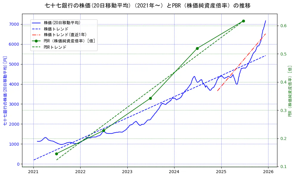 七十七銀行の過去5年間の株価とPBR（株価純資産倍率）の推移を示す2軸グラフ。株価の回帰直線、PBR（株価純資産倍率）の回帰直線、直近1年間の株価回帰直線を含み、財務指標と市場評価の関係性を視覚化。