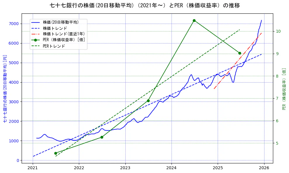 七十七銀行の過去5年間の株価とPER（株価収益率）の推移を示す2軸グラフ。株価の回帰直線、PER（株価収益率）の回帰直線、直近1年間の株価回帰直線を含み、財務指標と市場評価の関係性を視覚化。