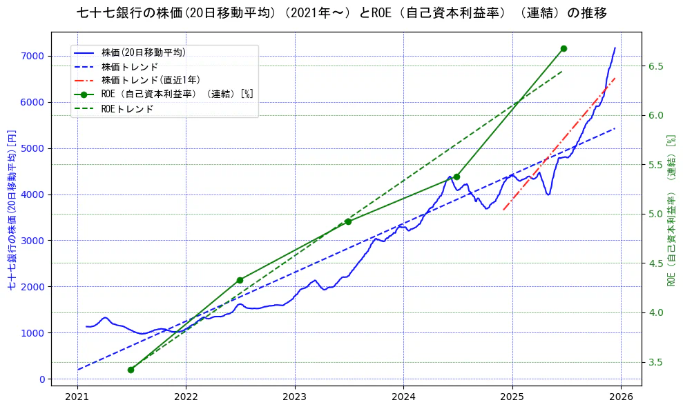 七十七銀行の過去5年間の株価とROE（自己資本利益率）の推移を示す2軸グラフ。株価の回帰直線、ROE（自己資本利益率）回帰直線、直近1年間の株価回帰直線を含み、業績と市場評価の関係性を視覚化。