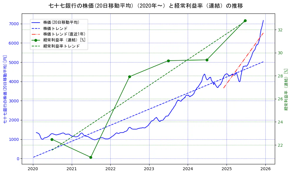 七十七銀行の過去5年間の株価と経常利益率の推移を示す2軸グラフ。株価の回帰直線、経常利益率の回帰直線、直近1年間の株価回帰直線を含み、業績と市場評価の関係性を視覚化。