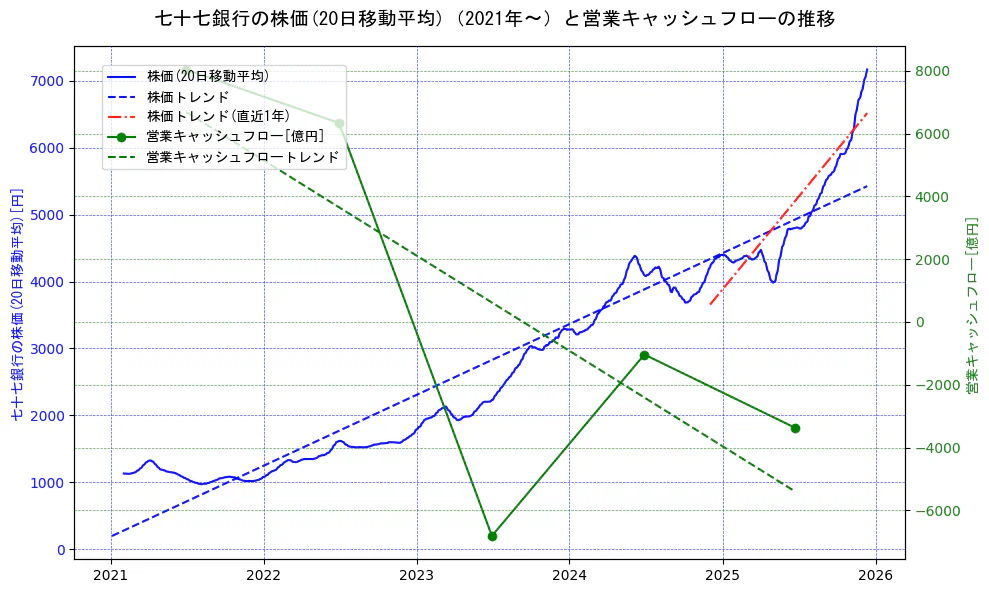 七十七銀行の過去5年間の株価と営業キャッシュフローの推移を示す2軸グラフ。株価の回帰直線、営業キャッシュフローの回帰直線、直近1年間の株価回帰直線を含み、財務指標と市場評価の関係性を視覚化。