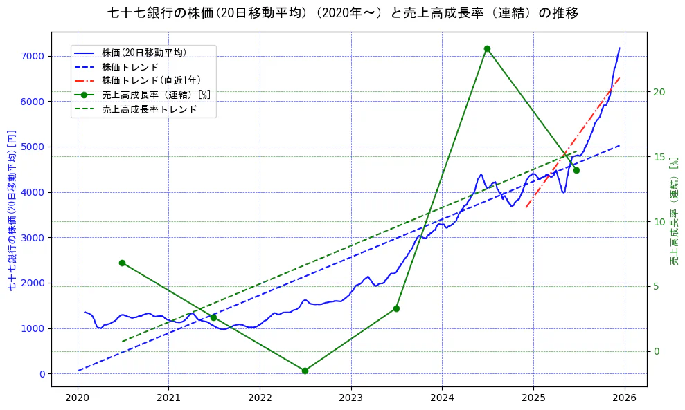 七十七銀行の過去5年間の株価と売上高成長率の推移を示す2軸グラフ。株価の回帰直線、売上高成長率の回帰直線、直近1年間の株価回帰直線を含み、財務指標と市場評価の関係性を視覚化。
