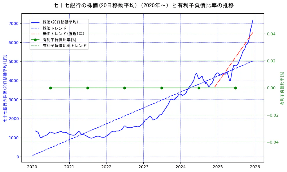 七十七銀行の過去5年間の株価と有利子負債比率の推移を示す2軸グラフ。株価の回帰直線、有利子負債比率の回帰直線、直近1年間の株価回帰直線を含み、財務指標と市場評価の関係性を視覚化。