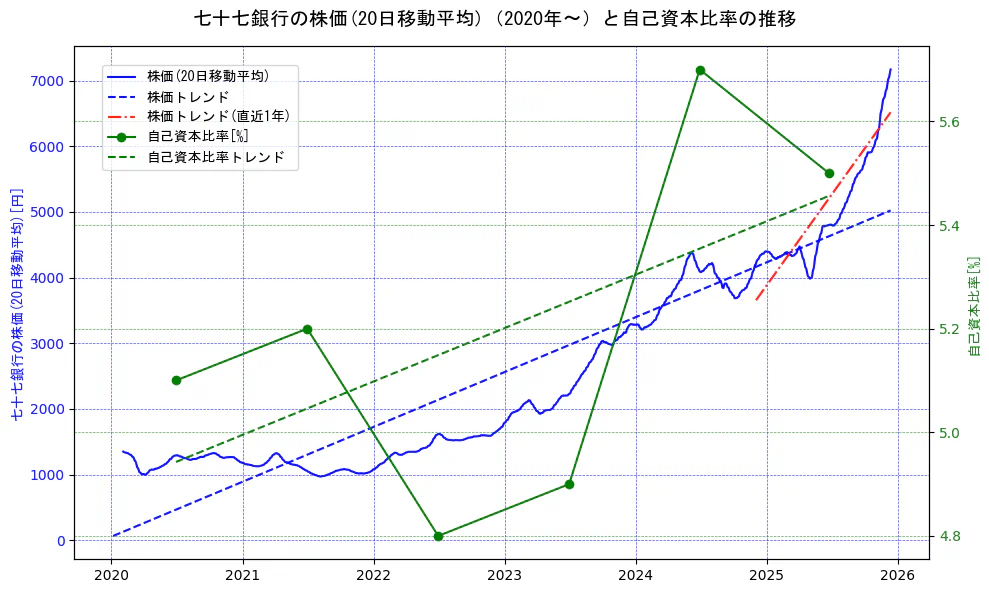 七十七銀行の過去5年間の株価と自己資本比率の推移を示す2軸グラフ。株価の回帰直線、自己資本比率の回帰直線、直近1年間の株価回帰直線を含み、財務指標と市場評価の関係性を視覚化。