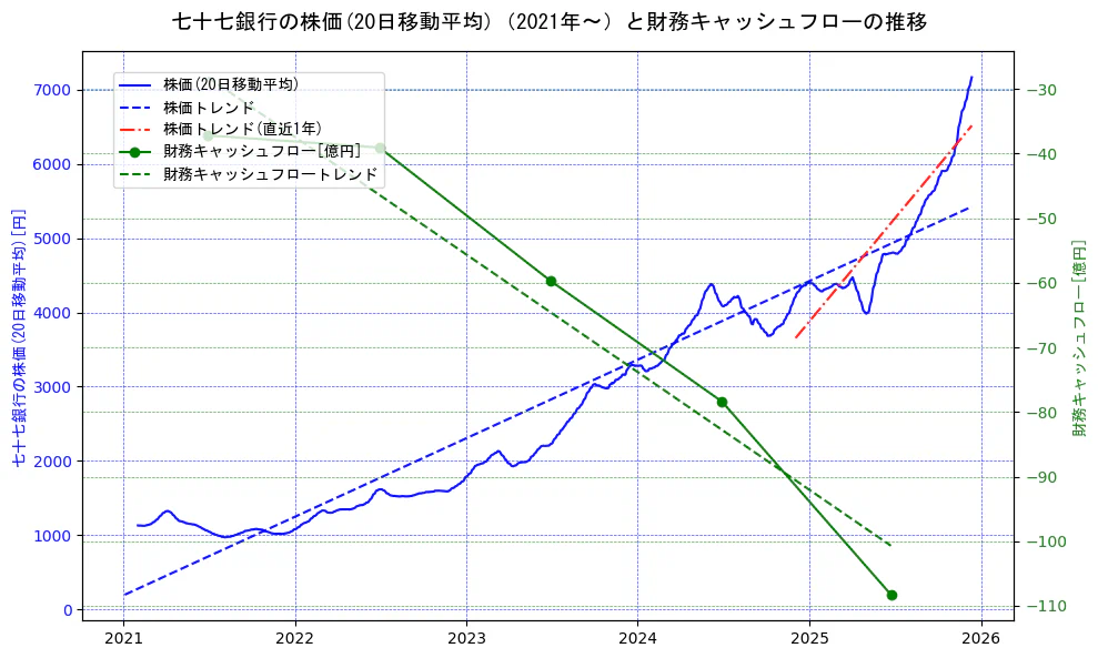 七十七銀行の過去5年間の株価と財務キャッシュフローの推移を示す2軸グラフ。株価の回帰直線、財務キャッシュフローの回帰直線、直近1年間の株価回帰直線を含み、財務指標と市場評価の関係性を視覚化。