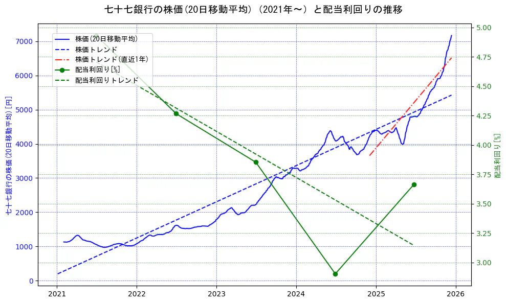 七十七銀行の過去5年間の株価と配当利回りの推移を示す2軸グラフ。株価の回帰直線、配当利回りの回帰直線、直近1年間の株価回帰直線を含み、財務指標と市場評価の関係性を視覚化。