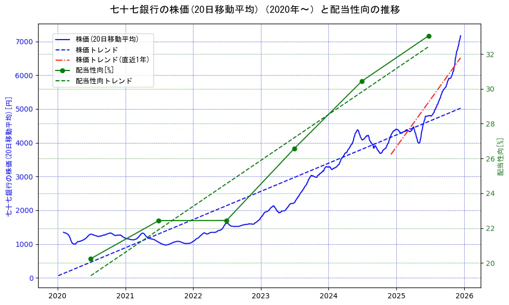 七十七銀行の過去5年間の株価と配当性向の推移を示す2軸グラフ。株価の回帰直線、配当性向の回帰直線、直近1年間の株価回帰直線を含み、財務指標と市場評価の関係性を視覚化。