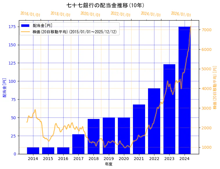 株式会社七十七銀行の配当金と株価の10年間推移（2軸グラフ）