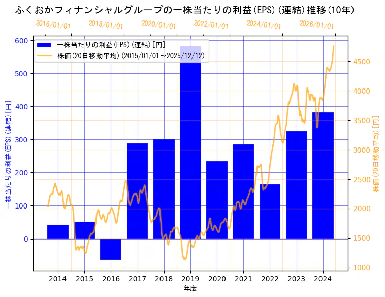株式会社ふくおかフィナンシャルグループの一株当たりの利益(EPS)(連結)と株価の10年間推移（2軸グラフ）