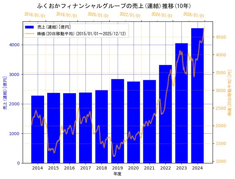 株式会社ふくおかフィナンシャルグループの売上(連結)と株価の10年間推移（2軸グラフ）