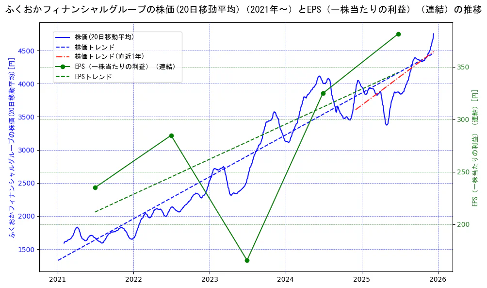 ふくおかフィナンシャルグループの過去5年間の株価とEPS（一株当たりの利益）の推移を示す2軸グラフ。株価の回帰直線、EPS（一株当たりの利益）の回帰直線、直近1年間の株価回帰直線を含み、業績と市場評価の関係性を視覚化。