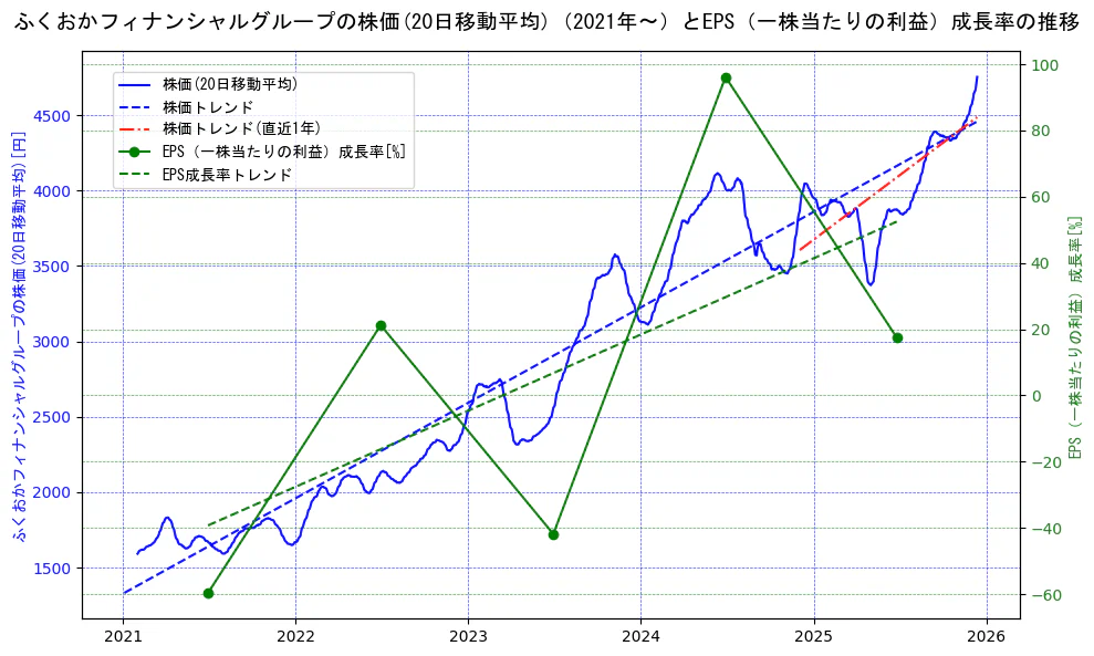 ふくおかフィナンシャルグループの過去5年間の株価とEPS（一株当たりの利益）成長率の推移を示す2軸グラフ。株価の回帰直線、EPS（一株当たりの利益）成長率の回帰直線、直近1年間の株価回帰直線を含み、財務指標と市場評価の関係性を視覚化。