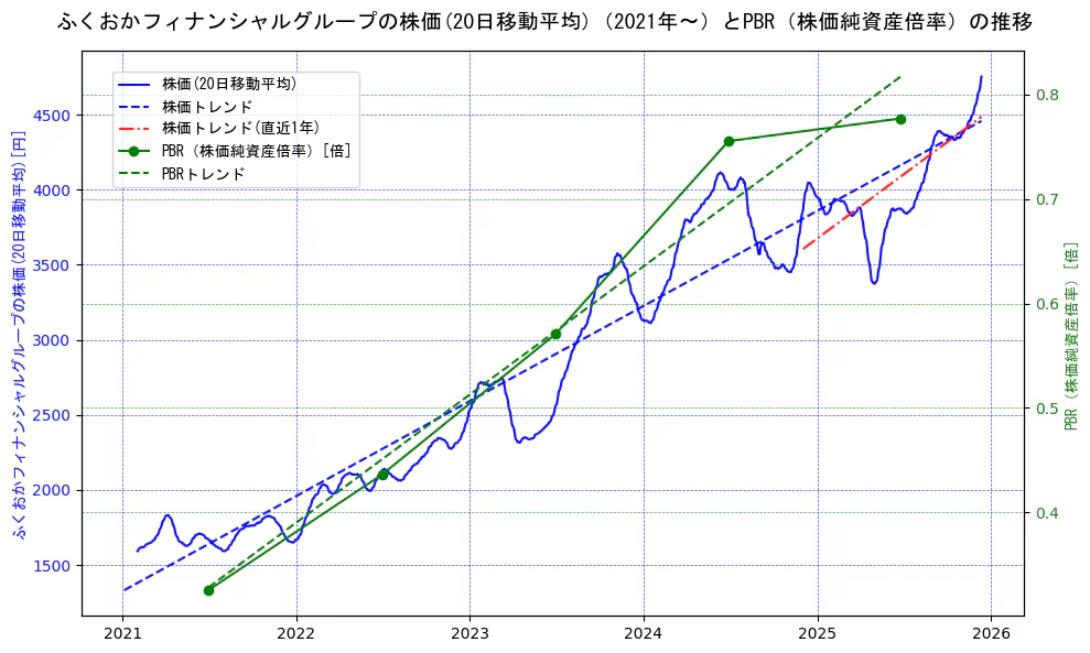 ふくおかフィナンシャルグループの過去5年間の株価とPBR（株価純資産倍率）の推移を示す2軸グラフ。株価の回帰直線、PBR（株価純資産倍率）の回帰直線、直近1年間の株価回帰直線を含み、財務指標と市場評価の関係性を視覚化。