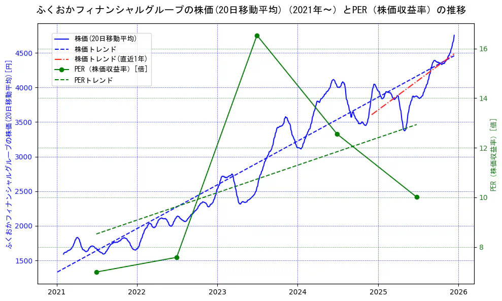 ふくおかフィナンシャルグループの過去5年間の株価とPER（株価収益率）の推移を示す2軸グラフ。株価の回帰直線、PER（株価収益率）の回帰直線、直近1年間の株価回帰直線を含み、財務指標と市場評価の関係性を視覚化。