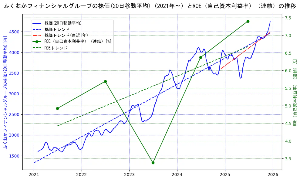 ふくおかフィナンシャルグループの過去5年間の株価とROE（自己資本利益率）の推移を示す2軸グラフ。株価の回帰直線、ROE（自己資本利益率）回帰直線、直近1年間の株価回帰直線を含み、業績と市場評価の関係性を視覚化。