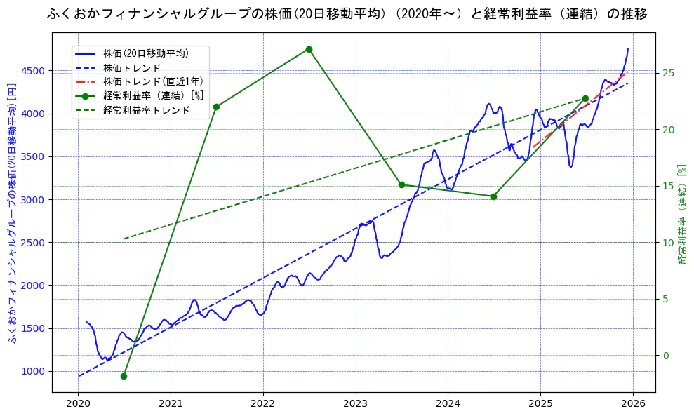 ふくおかフィナンシャルグループの過去5年間の株価と経常利益率の推移を示す2軸グラフ。株価の回帰直線、経常利益率の回帰直線、直近1年間の株価回帰直線を含み、業績と市場評価の関係性を視覚化。