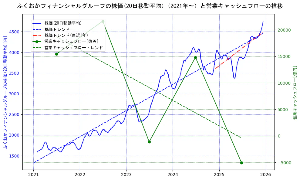 ふくおかフィナンシャルグループの過去5年間の株価と営業キャッシュフローの推移を示す2軸グラフ。株価の回帰直線、営業キャッシュフローの回帰直線、直近1年間の株価回帰直線を含み、財務指標と市場評価の関係性を視覚化。
