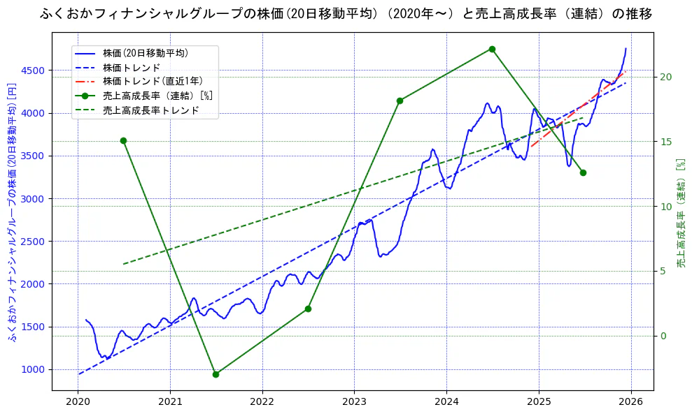 ふくおかフィナンシャルグループの過去5年間の株価と売上高成長率の推移を示す2軸グラフ。株価の回帰直線、売上高成長率の回帰直線、直近1年間の株価回帰直線を含み、財務指標と市場評価の関係性を視覚化。