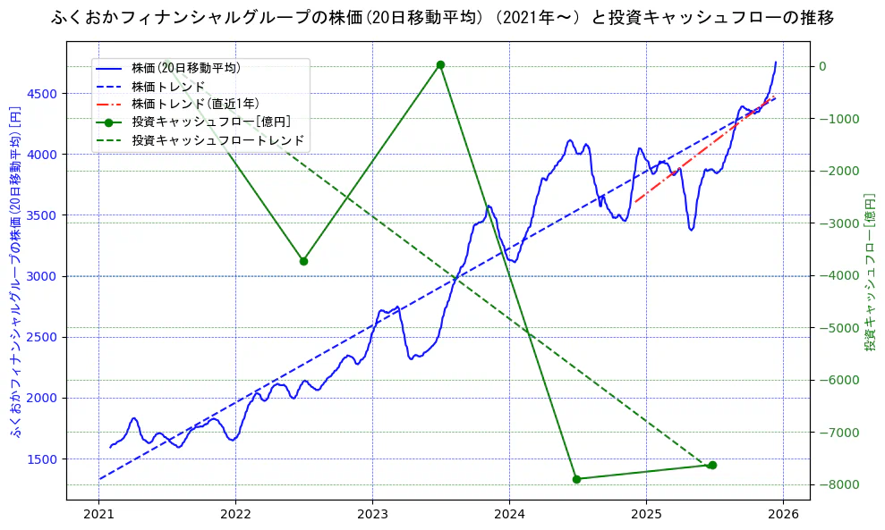 ふくおかフィナンシャルグループの過去5年間の株価と投資キャッシュフローの推移を示す2軸グラフ。株価の回帰直線、投資キャッシュフローの回帰直線、直近1年間の株価回帰直線を含み、財務指標と市場評価の関係性を視覚化。