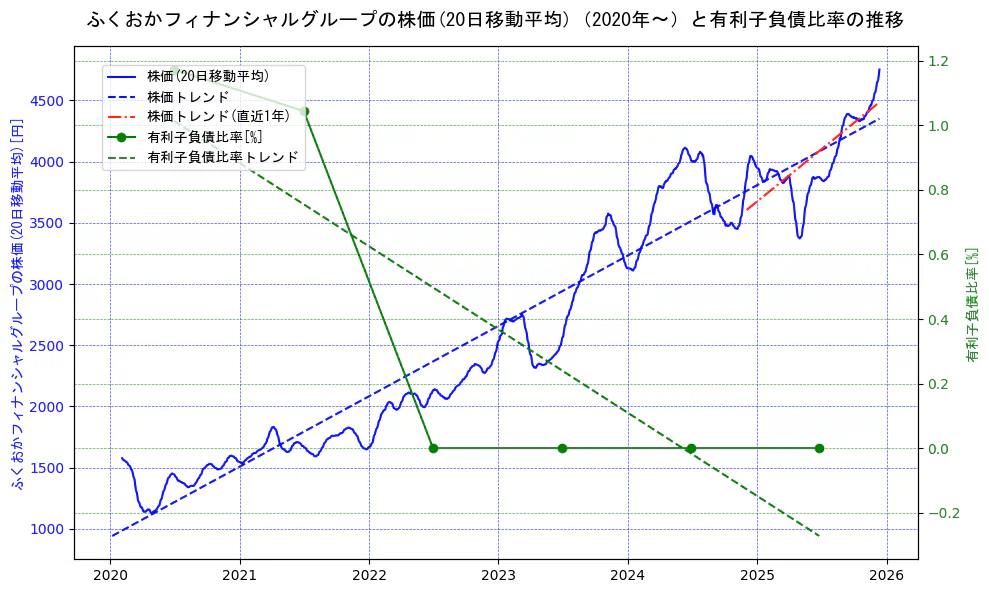 ふくおかフィナンシャルグループの過去5年間の株価と有利子負債比率の推移を示す2軸グラフ。株価の回帰直線、有利子負債比率の回帰直線、直近1年間の株価回帰直線を含み、財務指標と市場評価の関係性を視覚化。