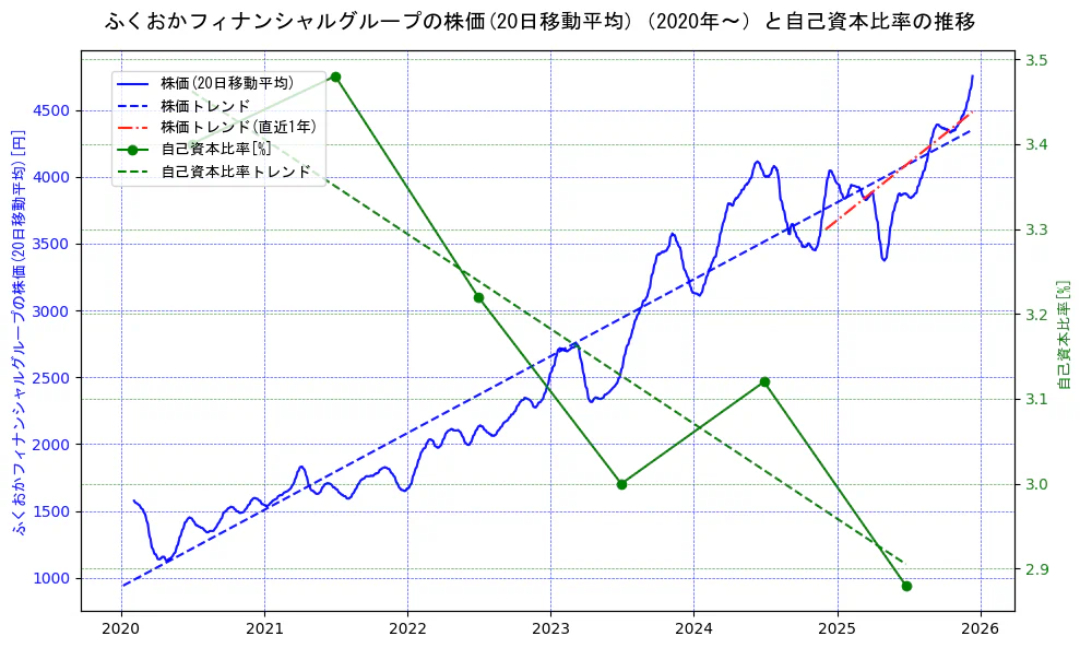 ふくおかフィナンシャルグループの過去5年間の株価と自己資本比率の推移を示す2軸グラフ。株価の回帰直線、自己資本比率の回帰直線、直近1年間の株価回帰直線を含み、財務指標と市場評価の関係性を視覚化。