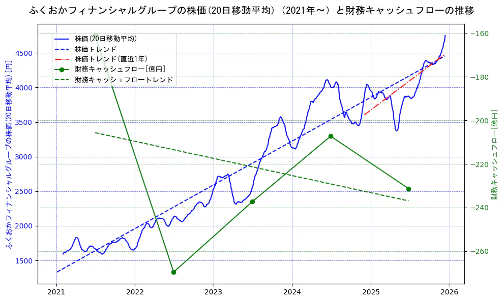 ふくおかフィナンシャルグループの過去5年間の株価と財務キャッシュフローの推移を示す2軸グラフ。株価の回帰直線、財務キャッシュフローの回帰直線、直近1年間の株価回帰直線を含み、財務指標と市場評価の関係性を視覚化。