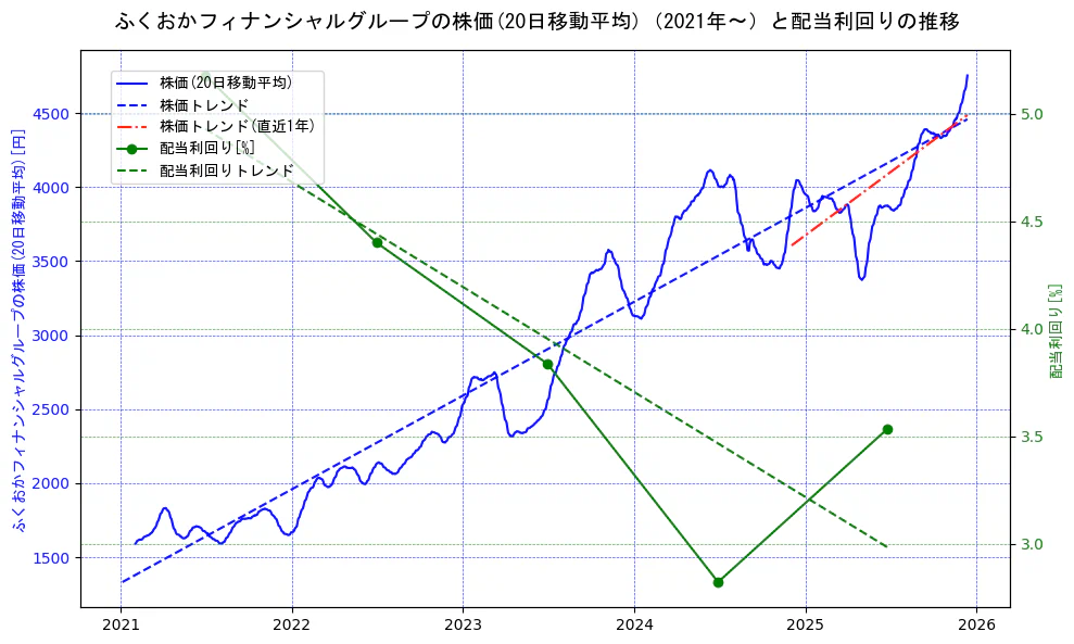 ふくおかフィナンシャルグループの過去5年間の株価と配当利回りの推移を示す2軸グラフ。株価の回帰直線、配当利回りの回帰直線、直近1年間の株価回帰直線を含み、財務指標と市場評価の関係性を視覚化。