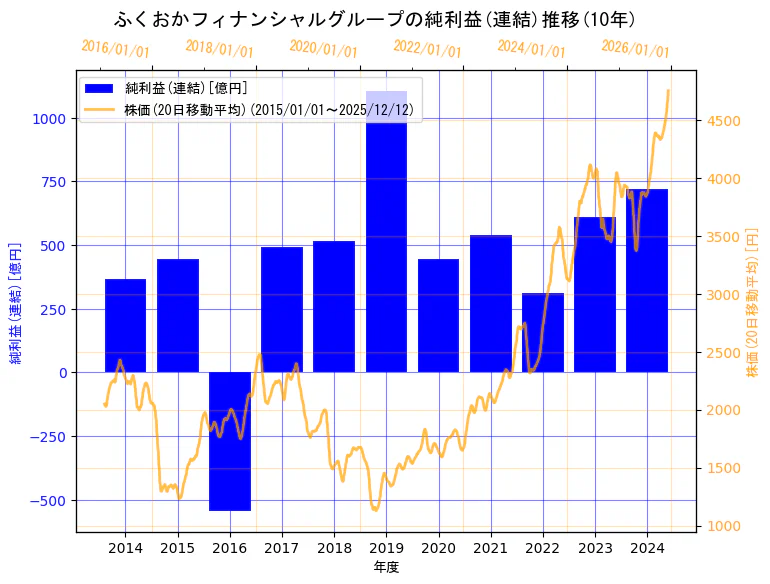株式会社ふくおかフィナンシャルグループの純利益(連結)と株価の10年間推移（2軸グラフ）