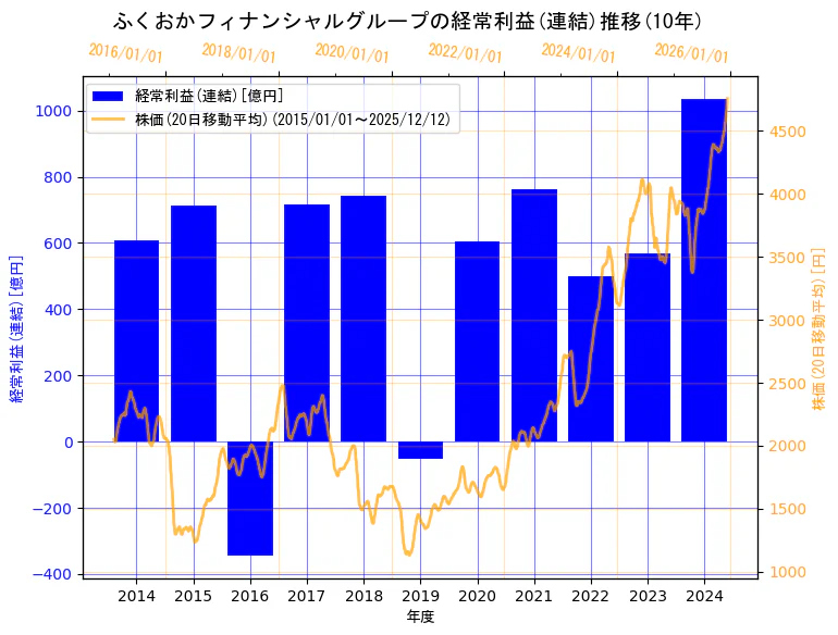 株式会社ふくおかフィナンシャルグループの経常利益(連結)と株価の10年間推移（2軸グラフ）