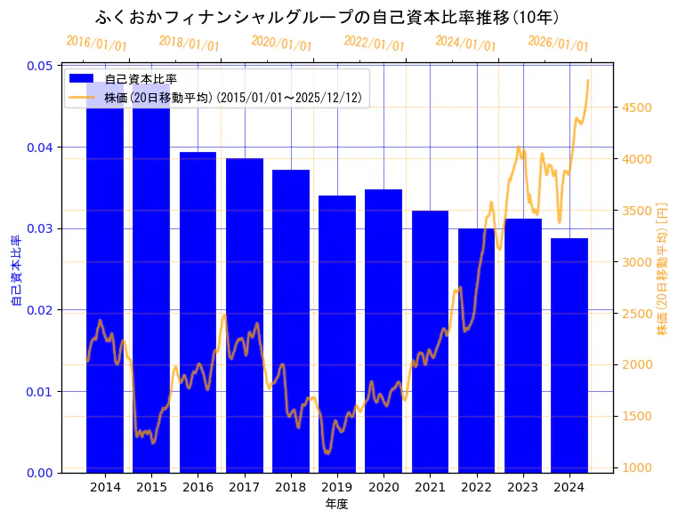 株式会社ふくおかフィナンシャルグループの自己資本比率と株価の10年間推移（2軸グラフ）