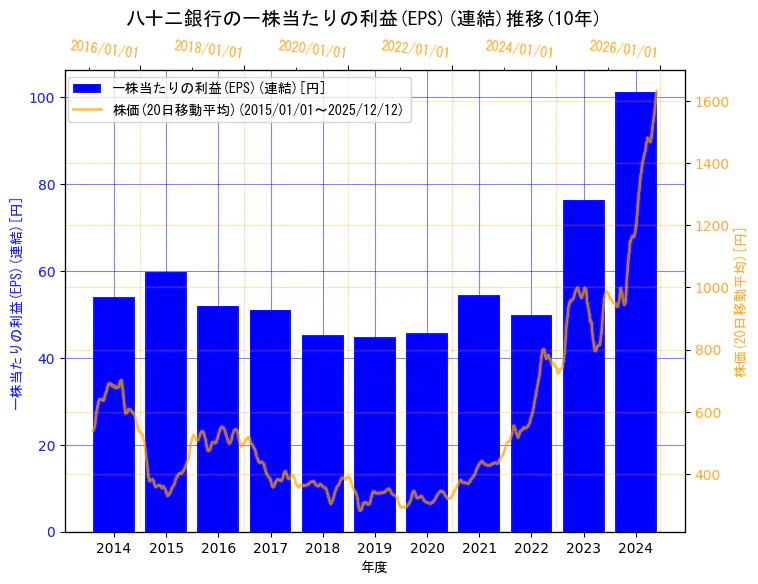 株式会社八十二銀行の一株当たりの利益(EPS)(連結)と株価の10年間推移（2軸グラフ）