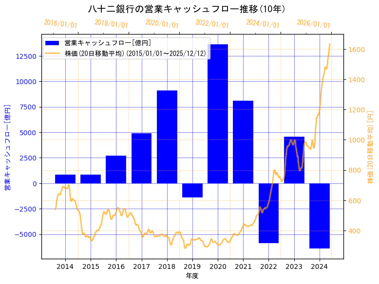 株式会社八十二銀行の営業キャッシュフローと株価の10年間推移（2軸グラフ）