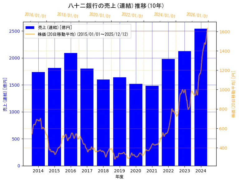 株式会社八十二銀行の売上(連結)と株価の10年間推移（2軸グラフ）