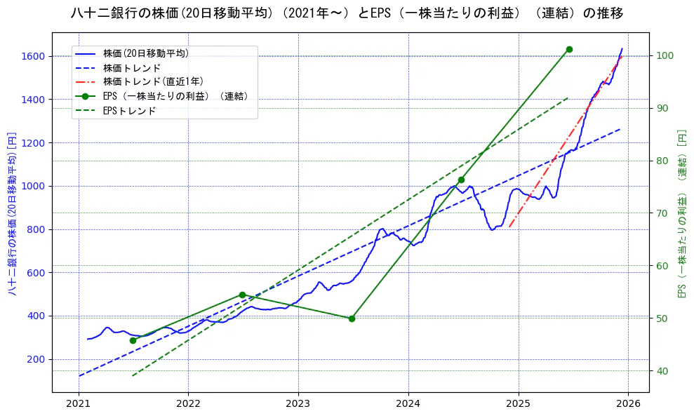 八十二銀行の過去5年間の株価とEPS（一株当たりの利益）の推移を示す2軸グラフ。株価の回帰直線、EPS（一株当たりの利益）の回帰直線、直近1年間の株価回帰直線を含み、業績と市場評価の関係性を視覚化。