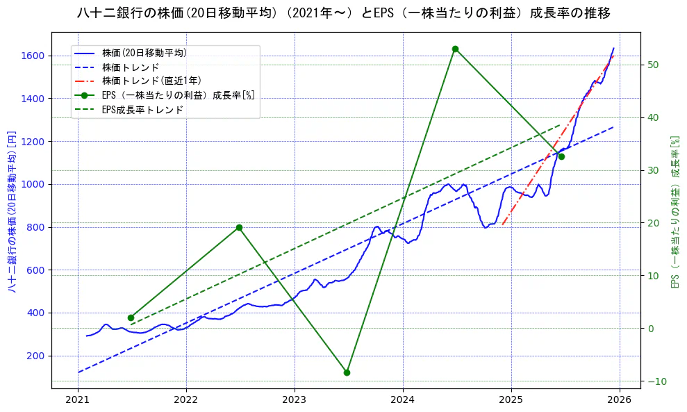 八十二銀行の過去5年間の株価とEPS（一株当たりの利益）成長率の推移を示す2軸グラフ。株価の回帰直線、EPS（一株当たりの利益）成長率の回帰直線、直近1年間の株価回帰直線を含み、財務指標と市場評価の関係性を視覚化。