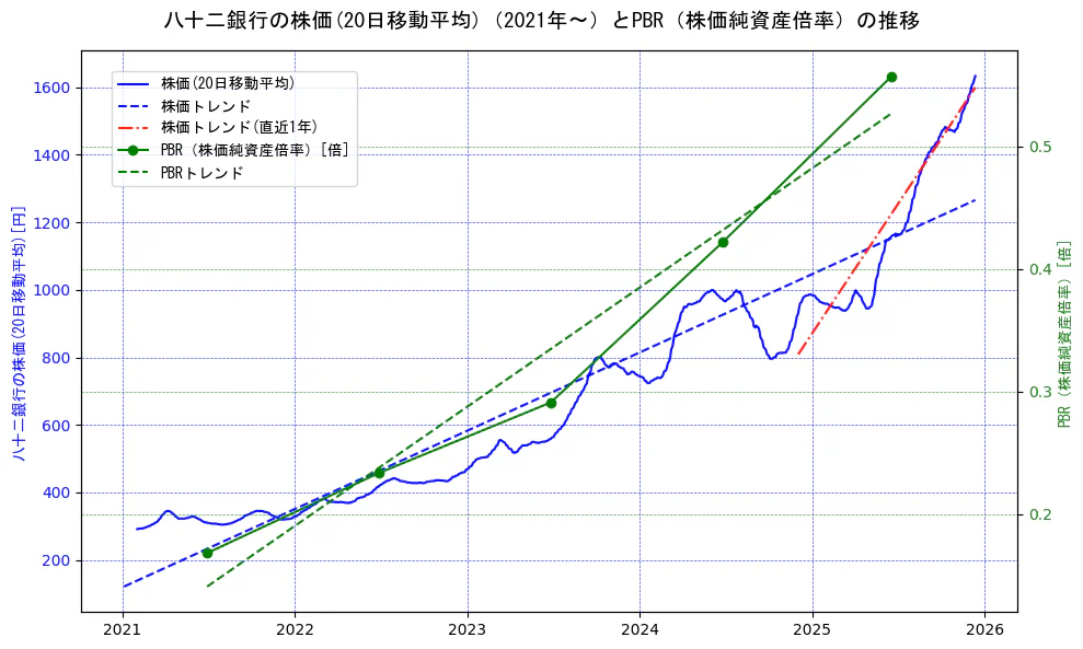 八十二銀行の過去5年間の株価とPBR（株価純資産倍率）の推移を示す2軸グラフ。株価の回帰直線、PBR（株価純資産倍率）の回帰直線、直近1年間の株価回帰直線を含み、財務指標と市場評価の関係性を視覚化。