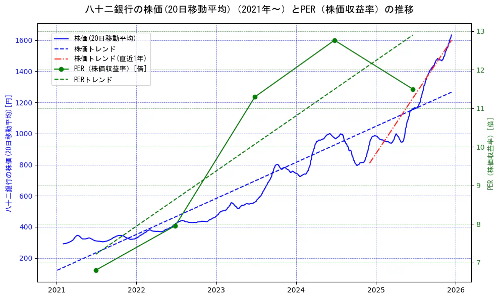 八十二銀行の過去5年間の株価とPER（株価収益率）の推移を示す2軸グラフ。株価の回帰直線、PER（株価収益率）の回帰直線、直近1年間の株価回帰直線を含み、財務指標と市場評価の関係性を視覚化。