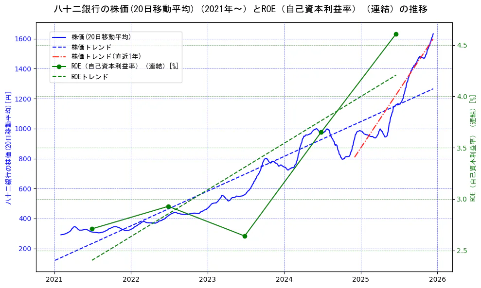 八十二銀行の過去5年間の株価とROE（自己資本利益率）の推移を示す2軸グラフ。株価の回帰直線、ROE（自己資本利益率）回帰直線、直近1年間の株価回帰直線を含み、業績と市場評価の関係性を視覚化。