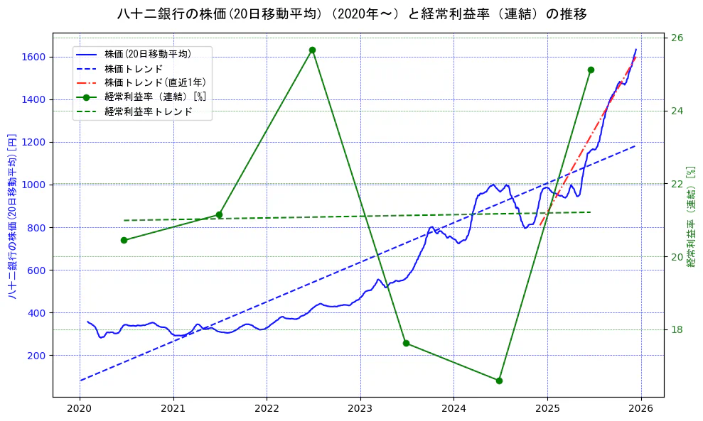 八十二銀行の過去5年間の株価と経常利益率の推移を示す2軸グラフ。株価の回帰直線、経常利益率の回帰直線、直近1年間の株価回帰直線を含み、業績と市場評価の関係性を視覚化。
