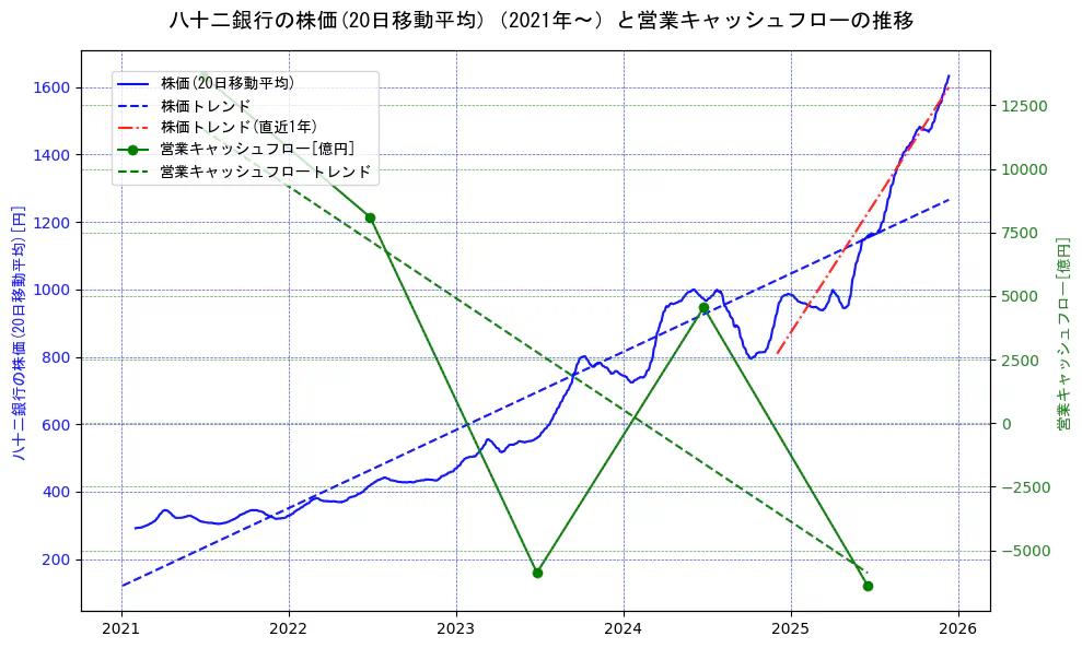 八十二銀行の過去5年間の株価と営業キャッシュフローの推移を示す2軸グラフ。株価の回帰直線、営業キャッシュフローの回帰直線、直近1年間の株価回帰直線を含み、財務指標と市場評価の関係性を視覚化。