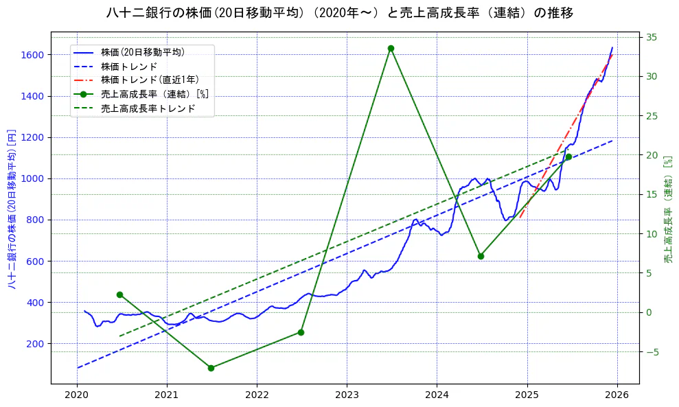 八十二銀行の過去5年間の株価と売上高成長率の推移を示す2軸グラフ。株価の回帰直線、売上高成長率の回帰直線、直近1年間の株価回帰直線を含み、財務指標と市場評価の関係性を視覚化。
